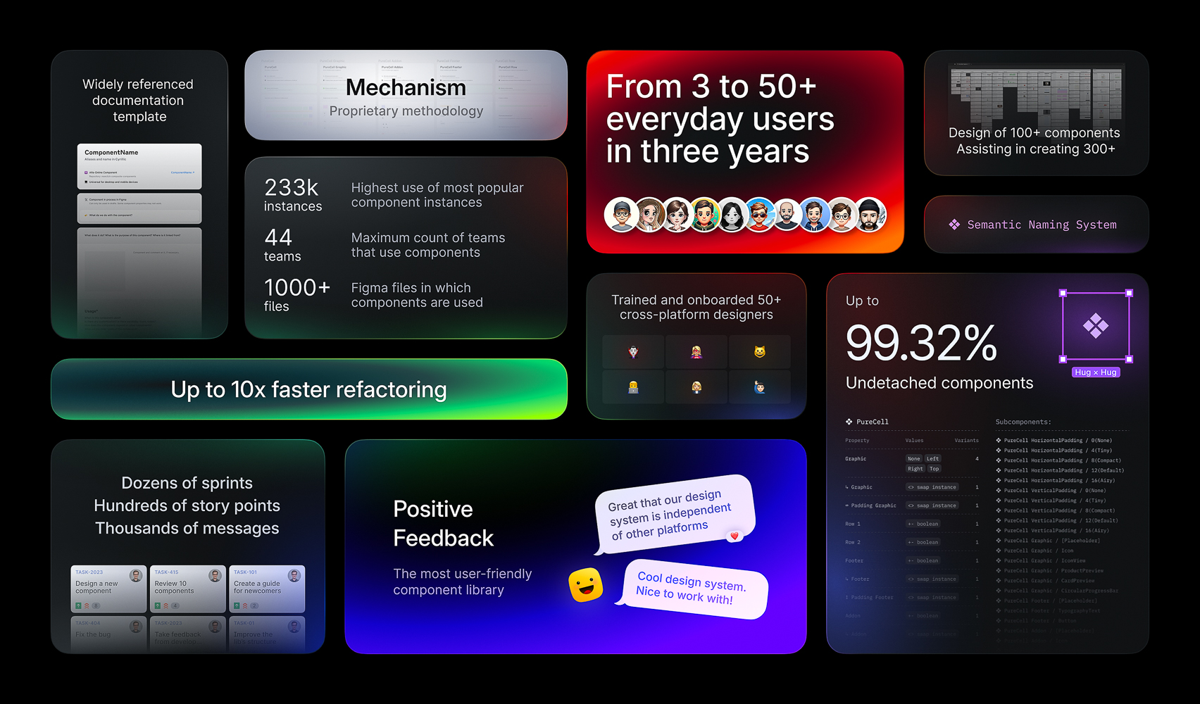 Results bento for the Alfa-Online design system: adoption metrics, documentation template, semantic naming, refactoring speed, and designer feedback