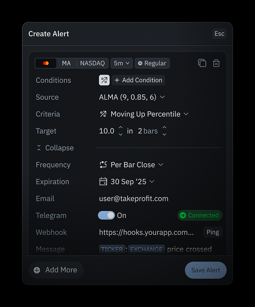Create Alert dialog with condition builder, source indicator, criteria, target, frequency, expiration, and delivery settings for email, Telegram, and webhook
